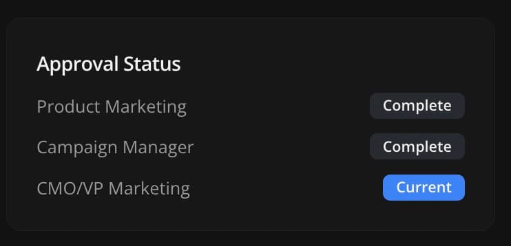 Approval Status panel showing Product Marketing and Campaign Manager as Complete, with CMO/VP Marketing as the Current approval stage